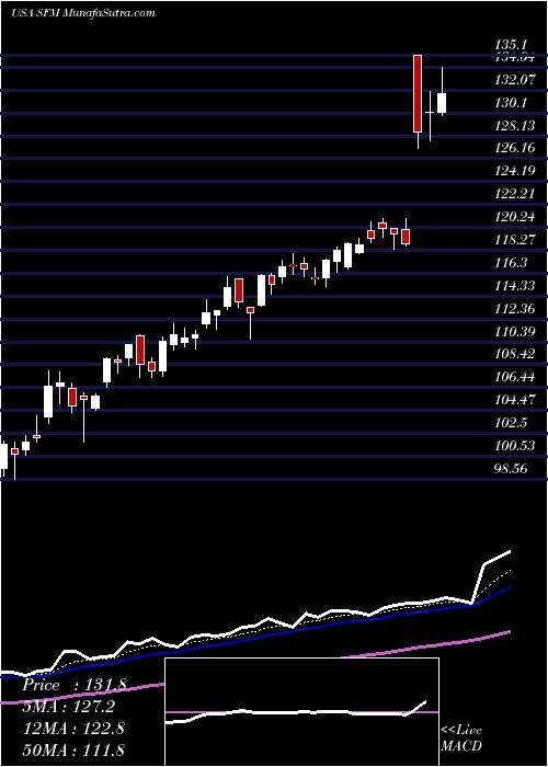  Daily chart SproutsFarmers