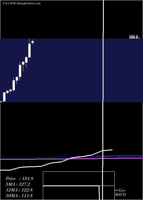  monthly chart SproutsFarmers