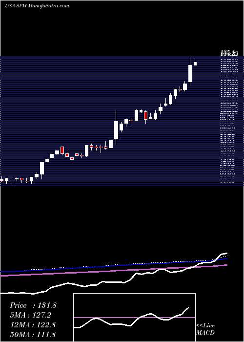  weekly chart SproutsFarmers