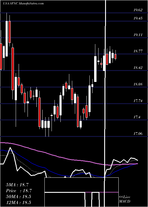  Daily chart SimmonsFirst