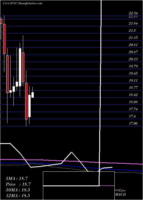  monthly chart SimmonsFirst
