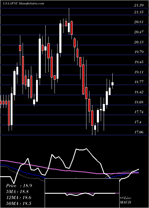  weekly chart SimmonsFirst