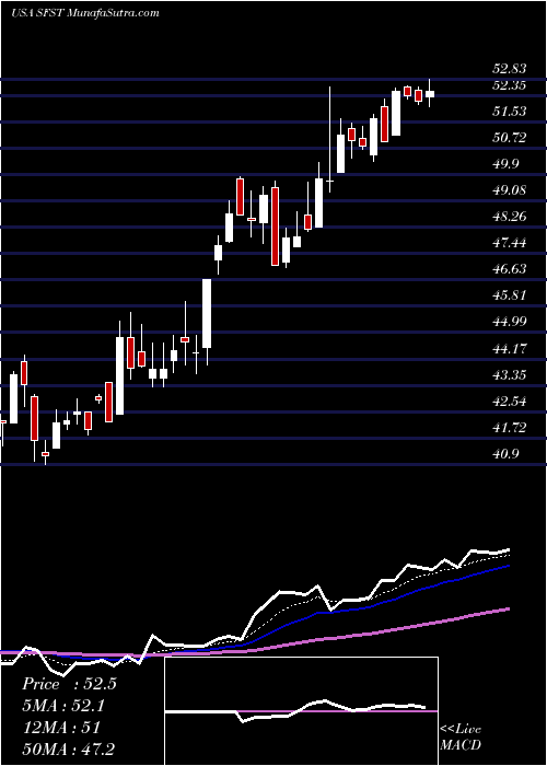  Daily chart SouthernFirst