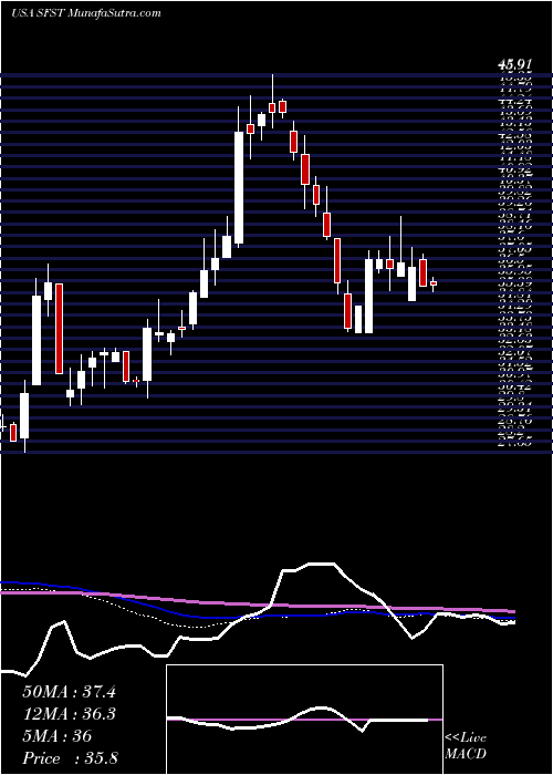  weekly chart SouthernFirst