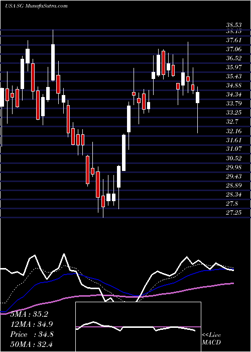  Daily chart SiriusInternational