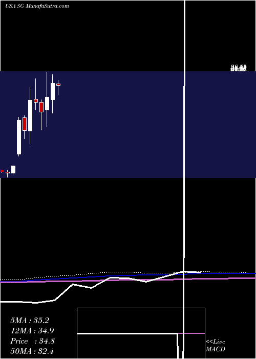  monthly chart SiriusInternational