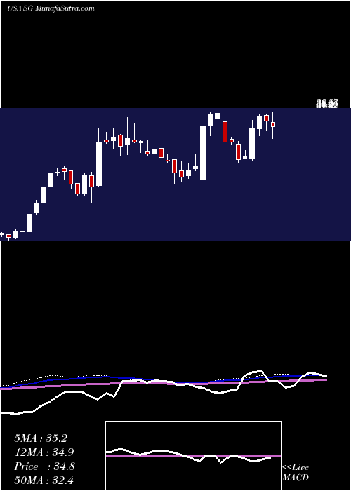  weekly chart SiriusInternational