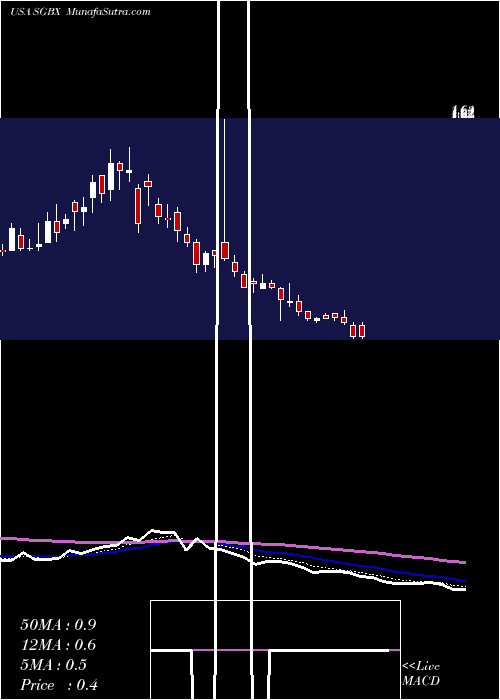  Daily chart SgBlocks