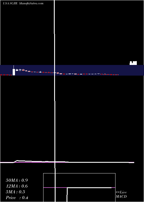  weekly chart SgBlocks