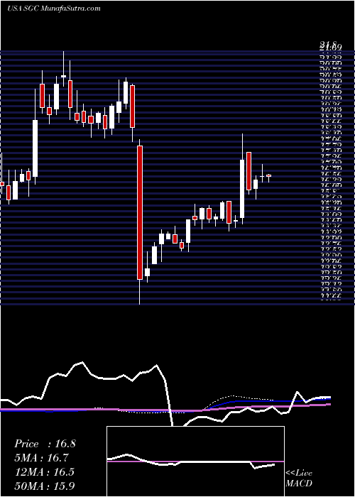  weekly chart SuperiorGroup