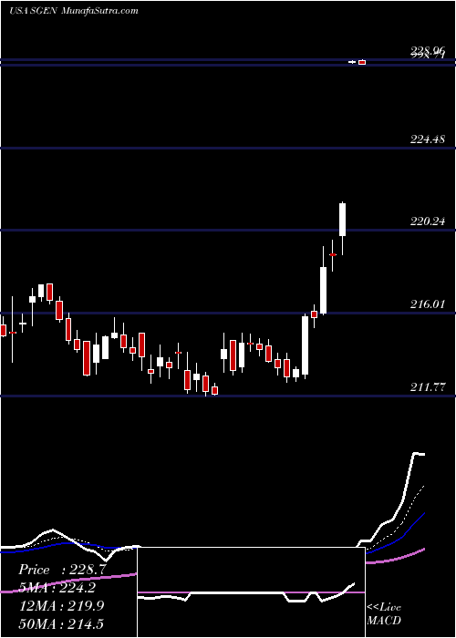  Daily chart Seattle Genetics, Inc.