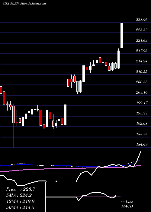  weekly chart SeattleGenetics