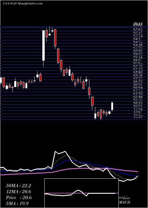  Daily chart SMART Global Holdings, Inc.
