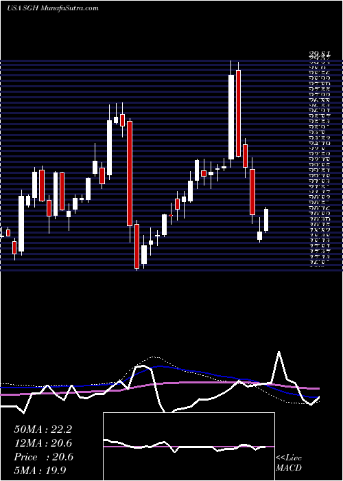  weekly chart SmartGlobal