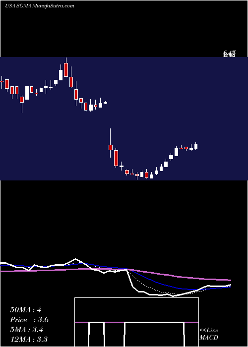  Daily chart SigmatronInternational