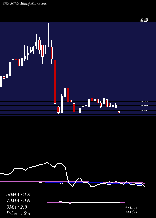  weekly chart SigmatronInternational