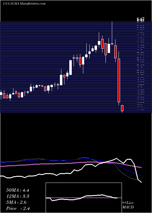  weekly chart SigmatronInternational