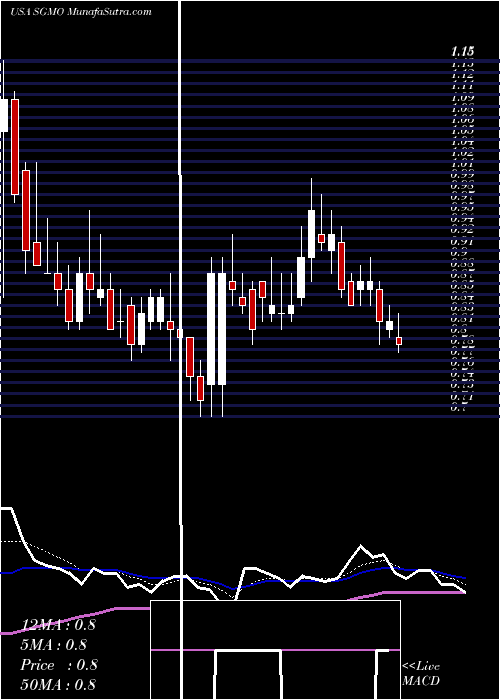  Daily chart Sangamo Therapeutics, Inc.