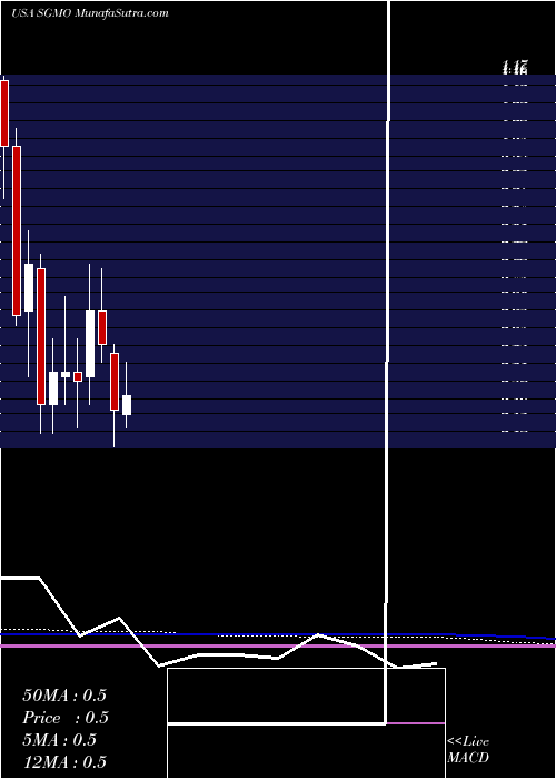  monthly chart SangamoTherapeutics