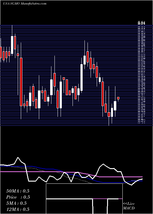  weekly chart SangamoTherapeutics
