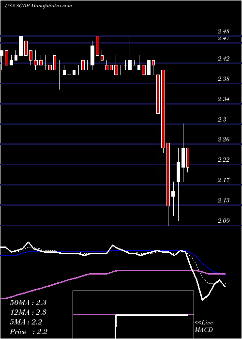  Daily chart SparGroup