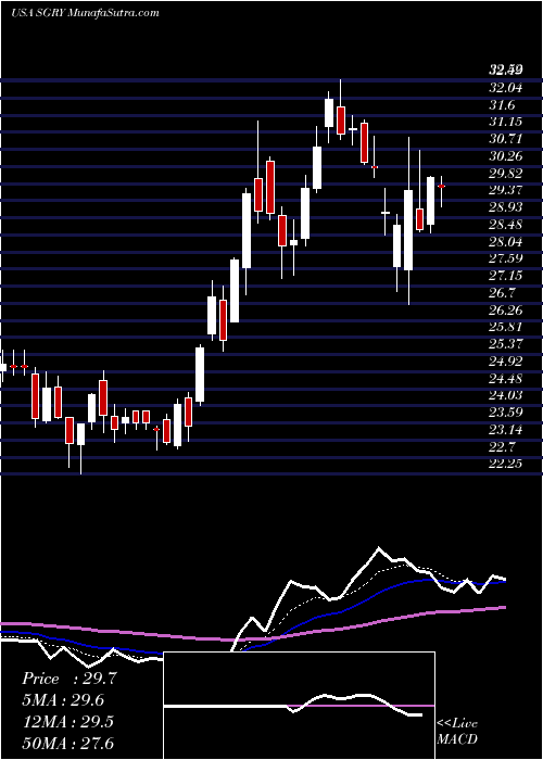  Daily chart Surgery Partners, Inc.