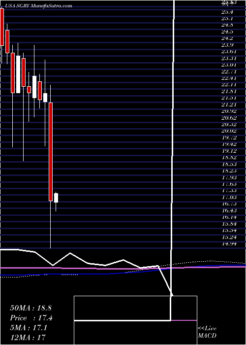  monthly chart SurgeryPartners