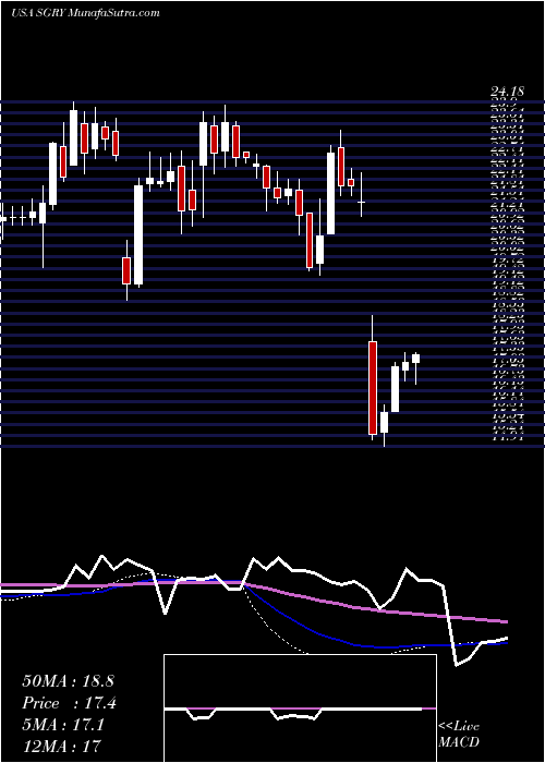  weekly chart SurgeryPartners