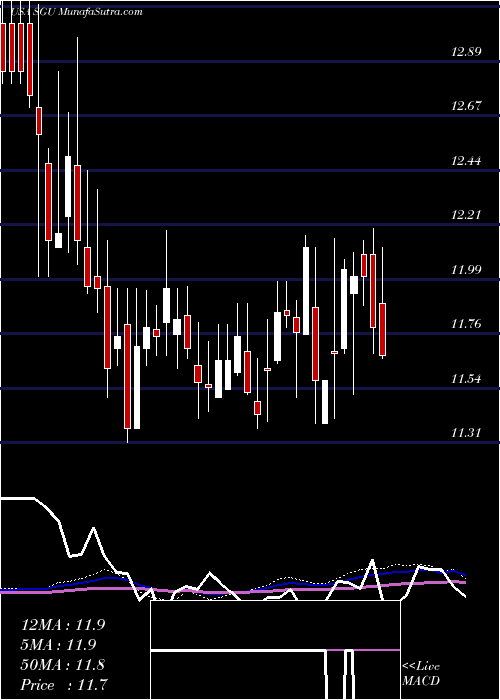  weekly chart StarGroup