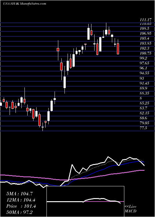  Daily chart ShakeShack