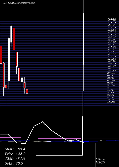  monthly chart ShakeShack