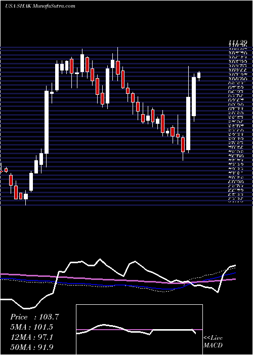  weekly chart ShakeShack