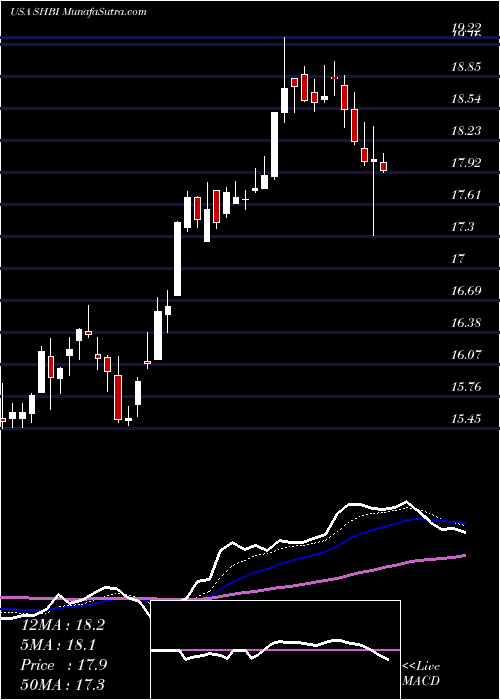  Daily chart ShoreBancshares