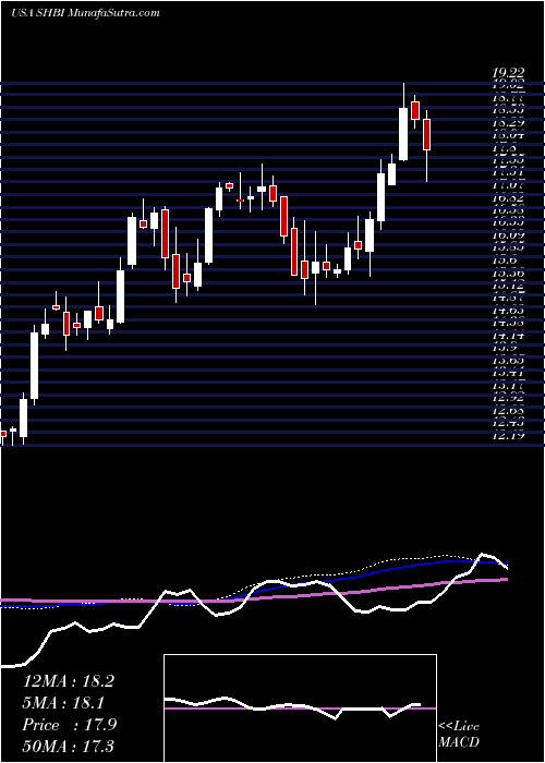  weekly chart ShoreBancshares