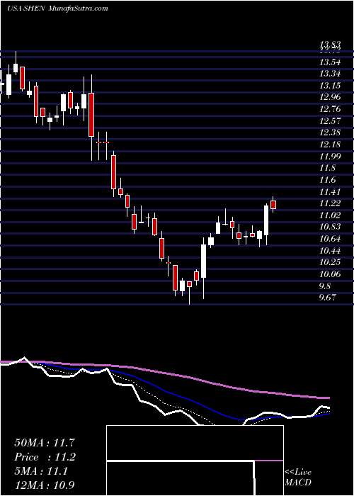  Daily chart ShenandoahTelecommunications