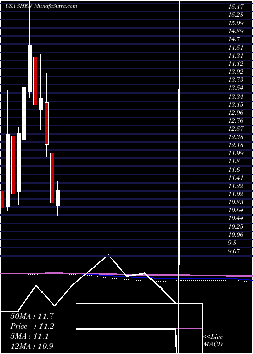  monthly chart ShenandoahTelecommunications