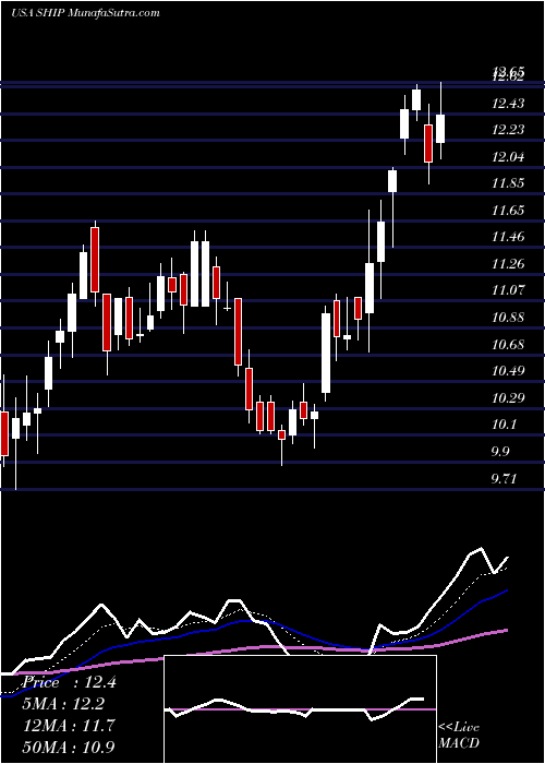  Daily chart Seanergy Maritime Holdings Corp