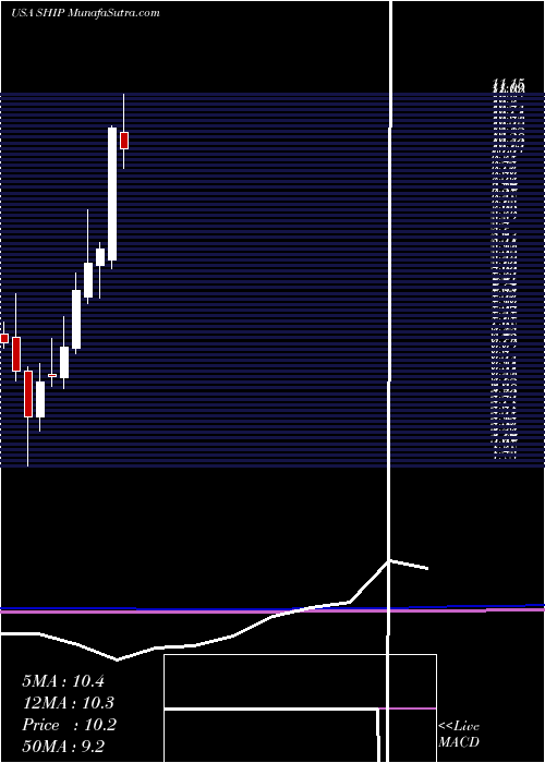  monthly chart SeanergyMaritime