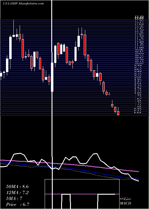  weekly chart SeanergyMaritime