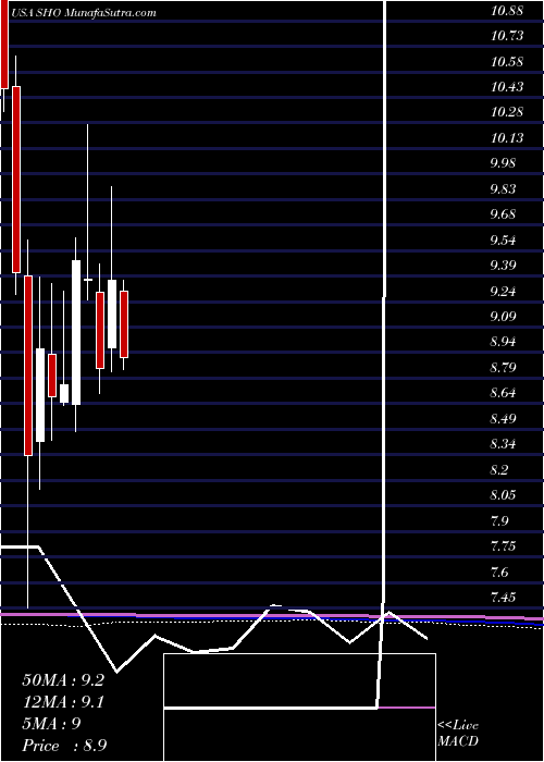  monthly chart SunstoneHotel