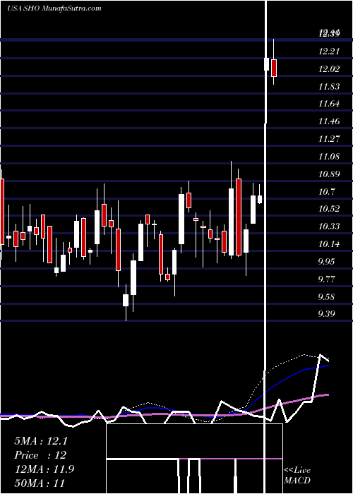  weekly chart SunstoneHotel