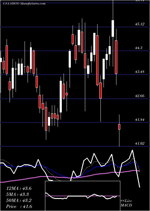  Daily chart Steven Madden, Ltd.