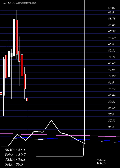  monthly chart StevenMadden