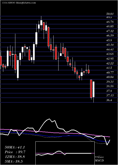  weekly chart StevenMadden