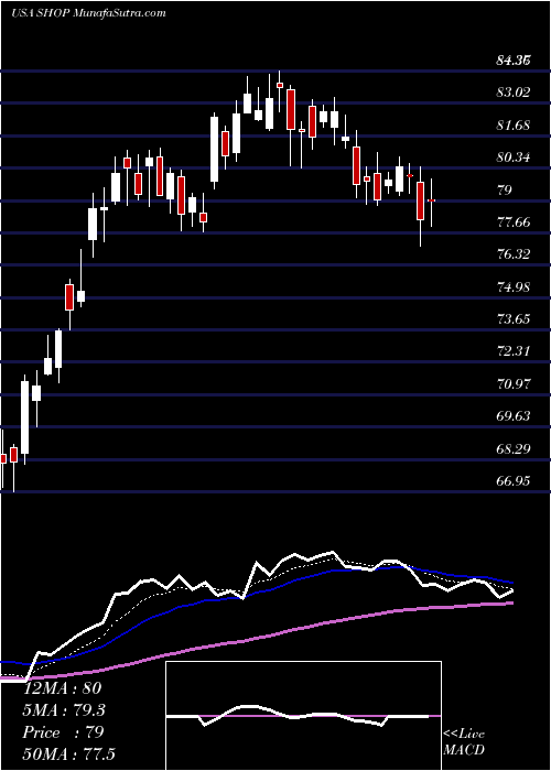  Daily chart ShopifyInc