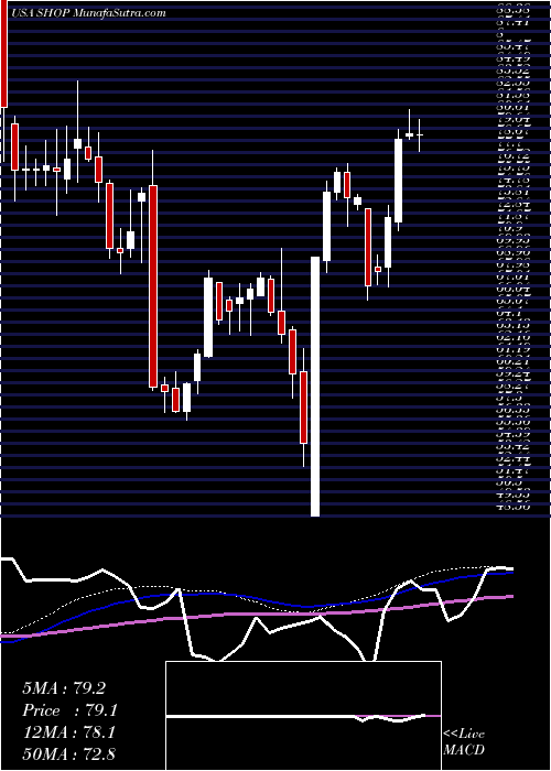  weekly chart ShopifyInc