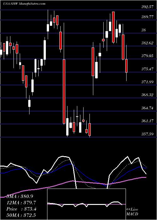  Daily chart Sherwin-Williams Company (The)