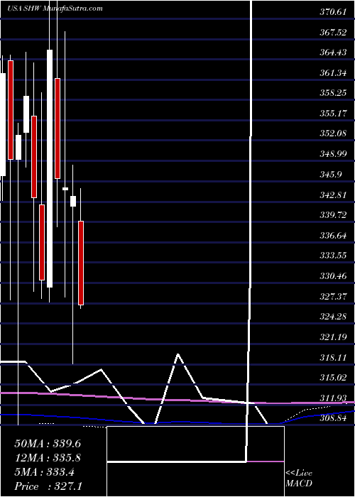  monthly chart SherwinWilliams