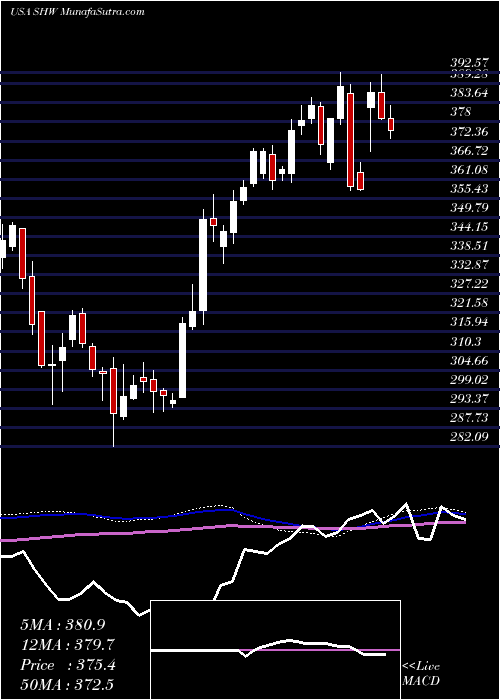  weekly chart SherwinWilliams