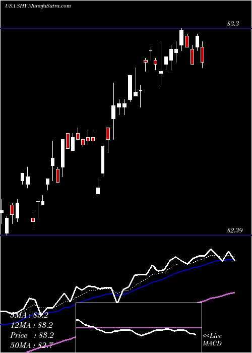  Daily chart IShares 1-3 Year Treasury Bond ETF